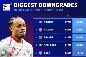 德甲身价贬值榜：西蒙斯&amp;格纳布里下跌1000万，萨内&amp;聚勒降700万